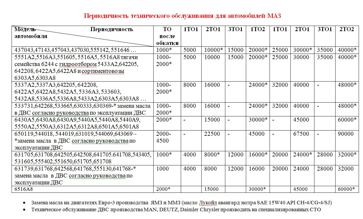 Периодичность технического обслуживания для автомобилей МАЗ ЕВРО-3